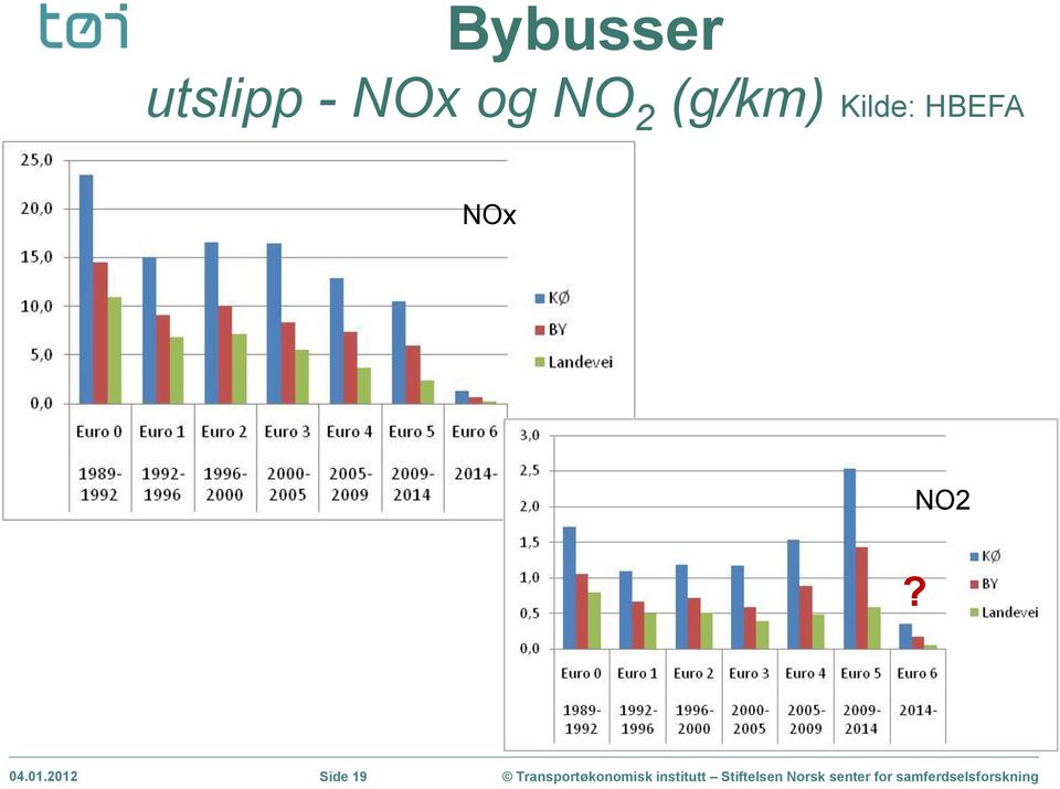 Kilde: HBEFA NOx