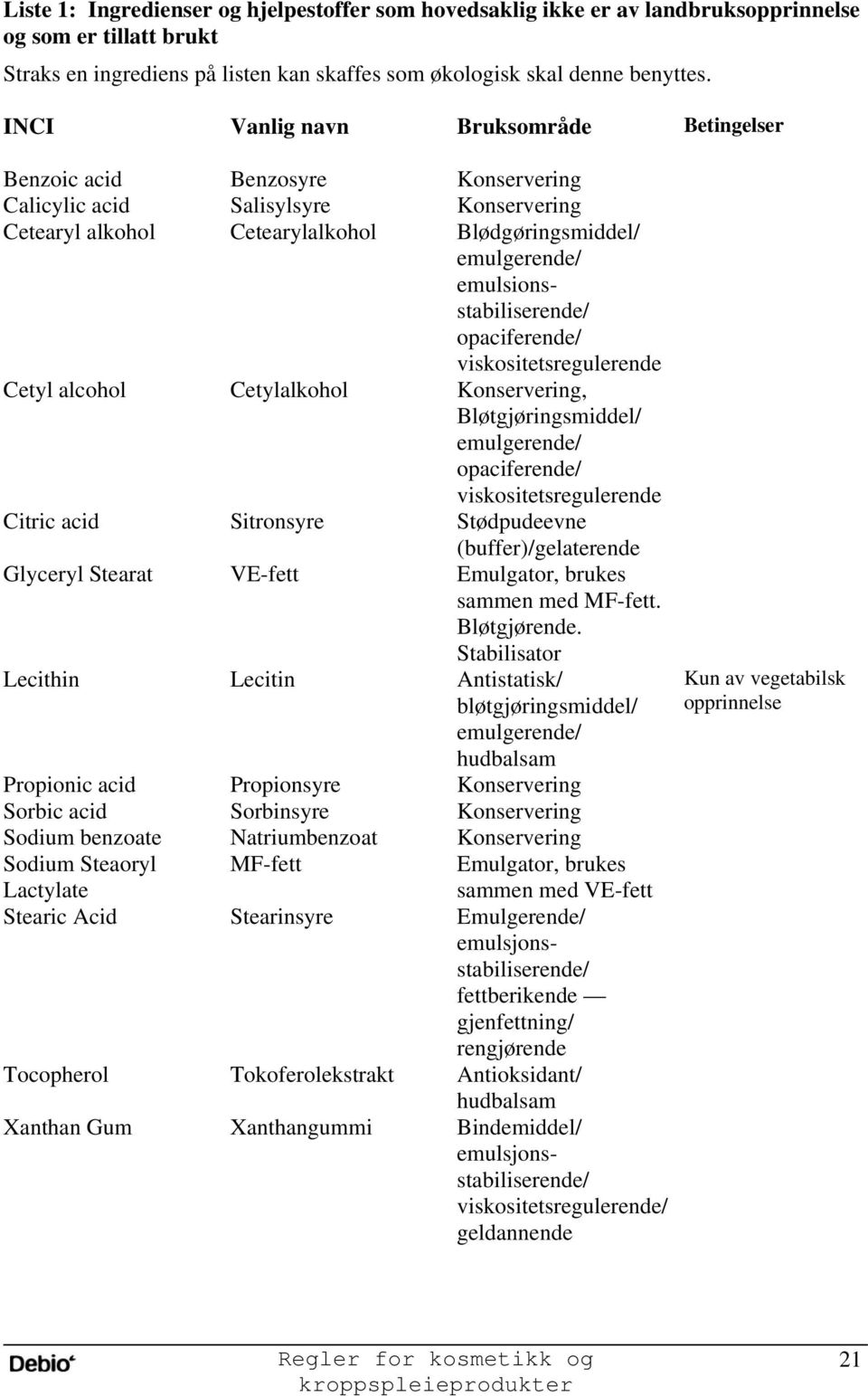 emulsionsstabiliserende/ opaciferende/ viskositetsregulerende Cetyl alcohol Cetylalkohol Konservering, Bløtgjøringsmiddel/ emulgerende/ opaciferende/ viskositetsregulerende Citric acid Sitronsyre