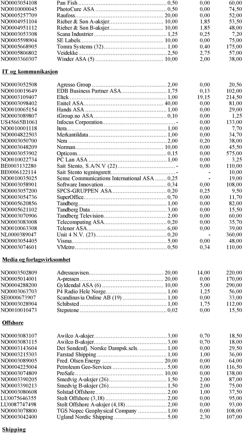 .. 1,00 0,40 175,00 NO0005806802 Veidekke... 2,50 2,75 57,00 NO0003360307 Winder ASA (5)... 10,00 2,00 38,00 IT og kommunikasjon NO0003052508 Agresso Group.