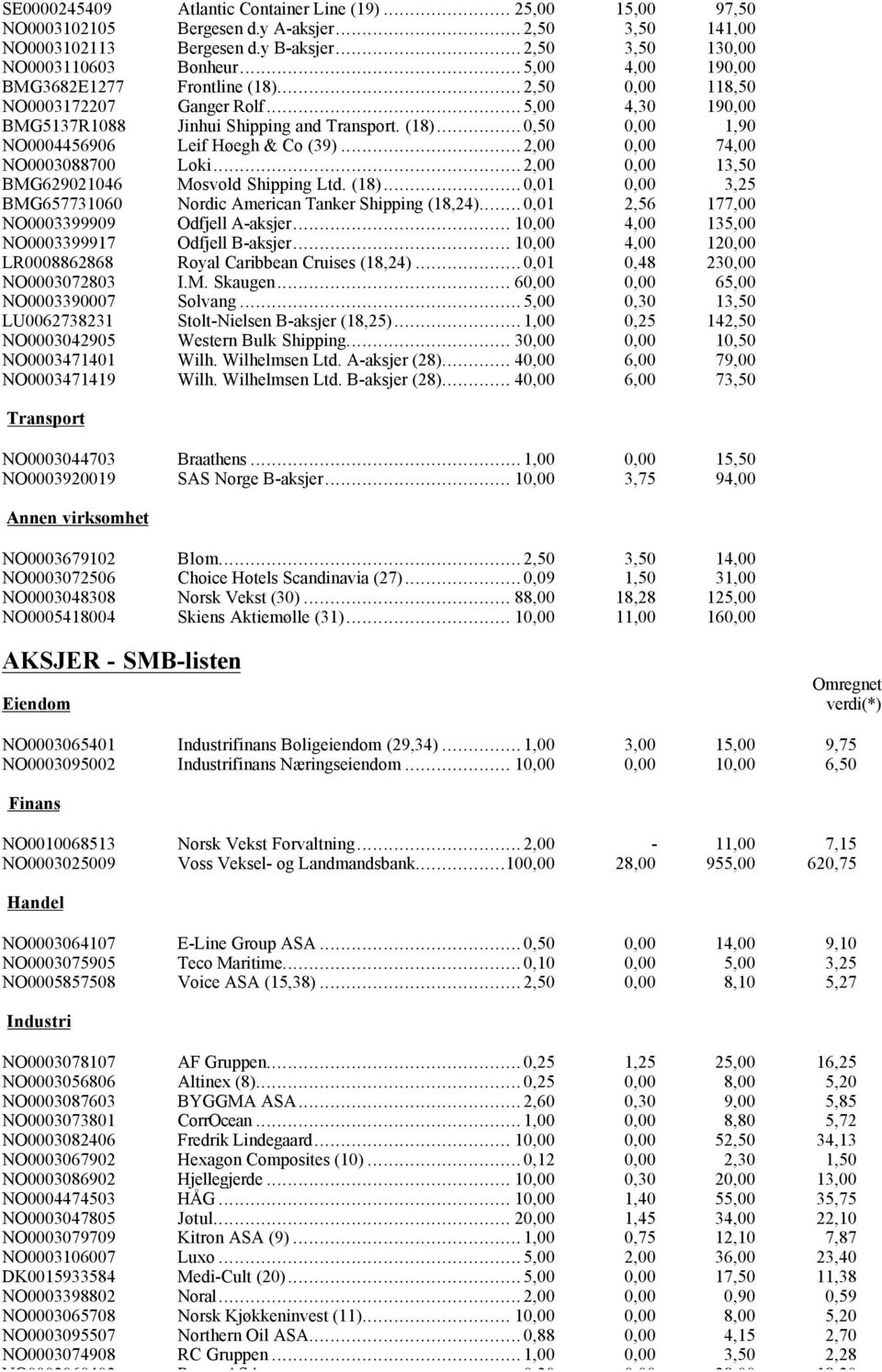 .. 2,00 0,00 74,00 NO0003088700 Loki... 2,00 0,00 13,50 BMG629021046 Mosvold Shipping Ltd. (18)... 0,01 0,00 3,25 BMG657731060 Nordic American Tanker Shipping (18,24).