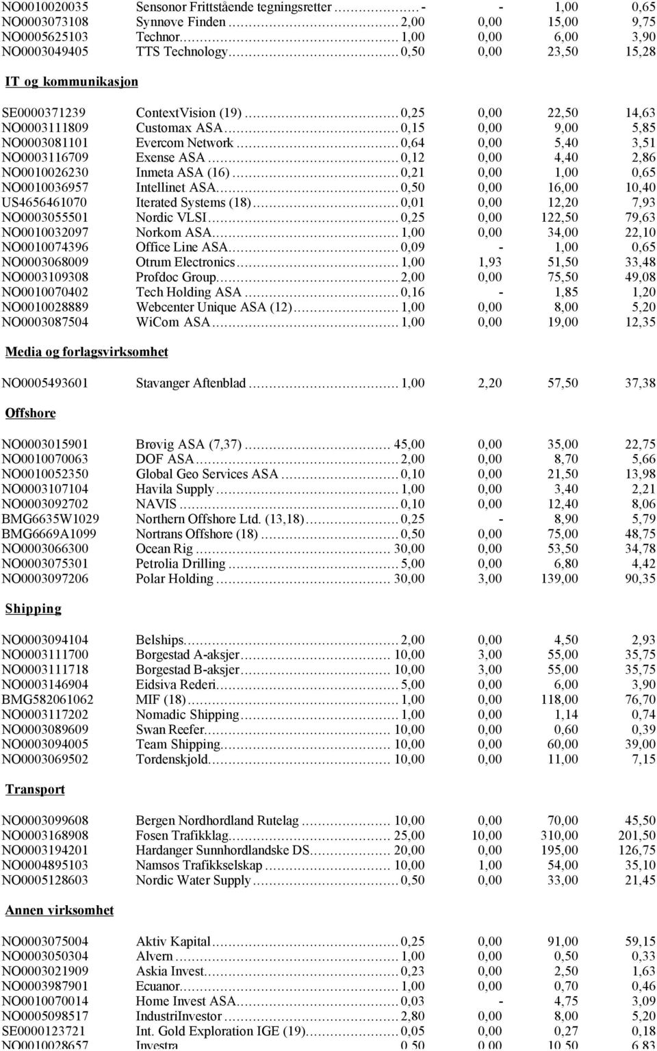 .. 0,64 0,00 5,40 3,51 NO0003116709 Exense ASA... 0,12 0,00 4,40 2,86 NO0010026230 Inmeta ASA (16)... 0,21 0,00 1,00 0,65 NO0010036957 Intellinet ASA.