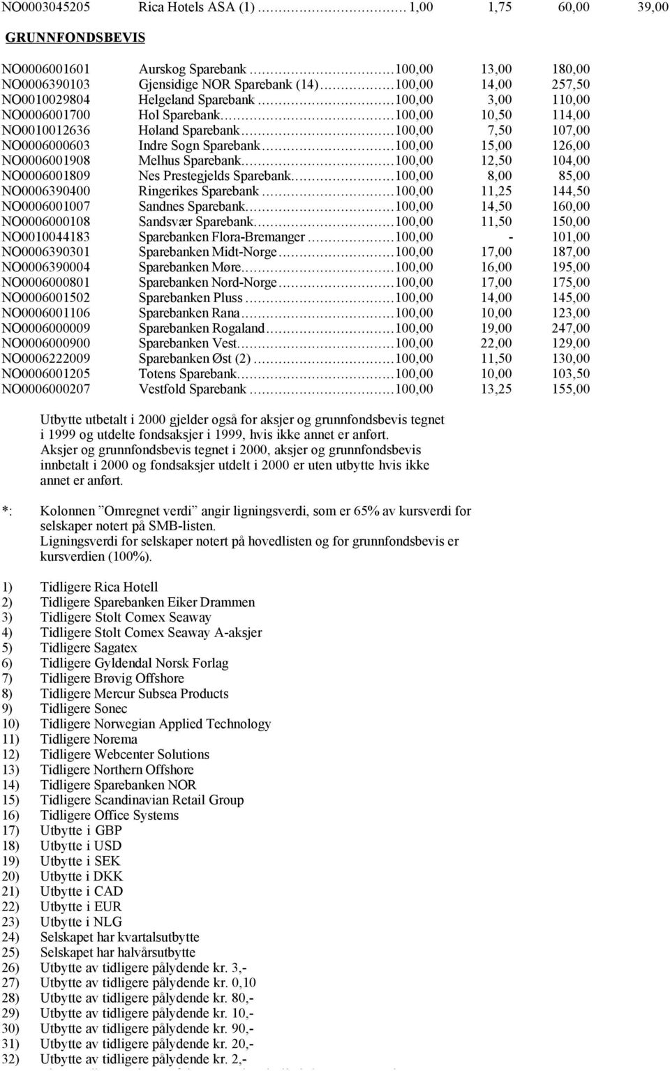 ..100,00 7,50 107,00 NO0006000603 Indre Sogn Sparebank...100,00 15,00 126,00 NO0006001908 Melhus Sparebank...100,00 12,50 104,00 NO0006001809 Nes Prestegjelds Sparebank.