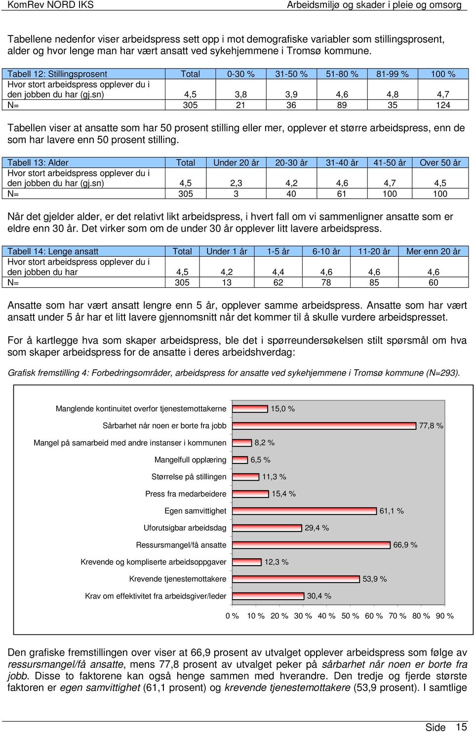 sn) 4,5 3,8 3,9 4,6 4,8 4,7 N= 305 21 36 89 35 124 Tabellen viser at ansatte som har 50 prosent stilling eller mer, opplever et større arbeidspress, enn de som har lavere enn 50 prosent stilling.