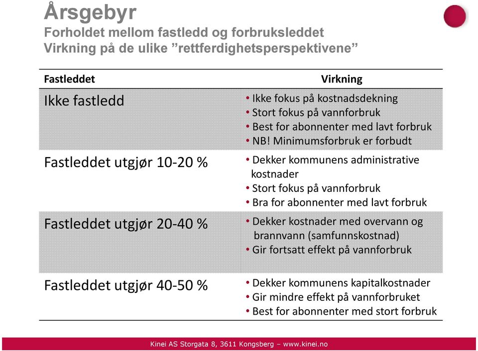 Minimumsforbruk er forbudt Dekker kommunens administrative kostnader Stort fokus på vannforbruk Bra for abonnenter med lavt forbruk Dekker kostnader med overvann