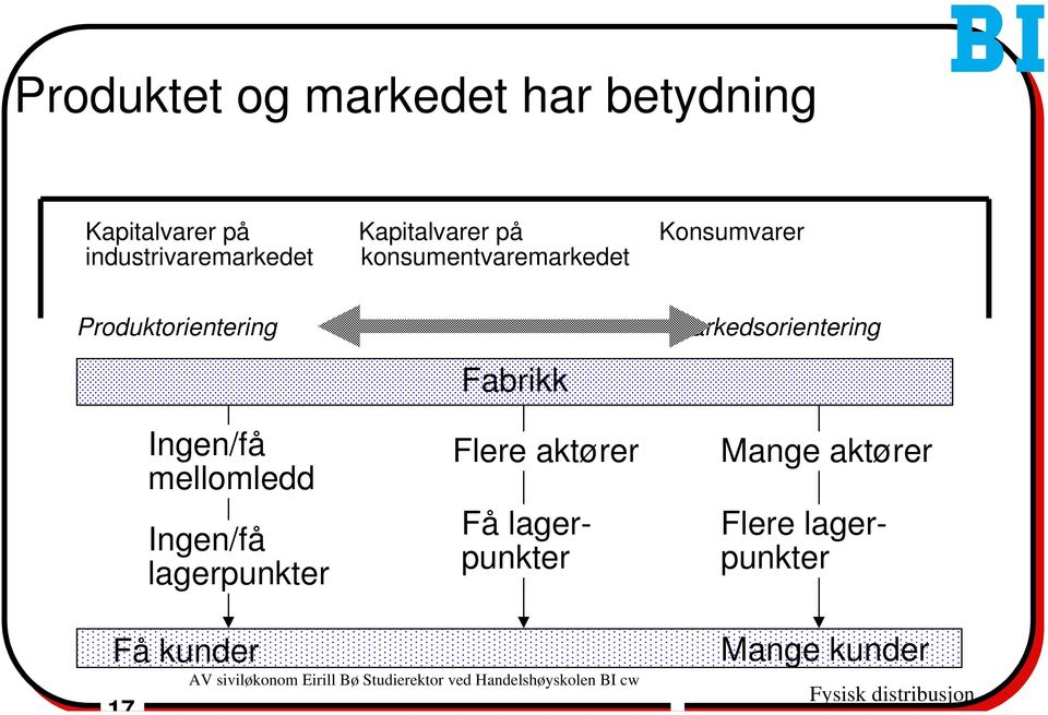 Markedsorientering Fabrikk Ingen/få mellomledd Ingen/få lagerpunkter Flere