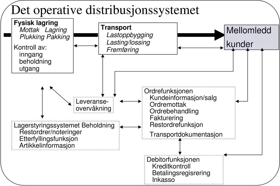 Beholdning Restordrer/noteringer Etterfyllingsfunksjon Artikkelinformasjon Ordrefunksjonen Kundeinformasjon/salg