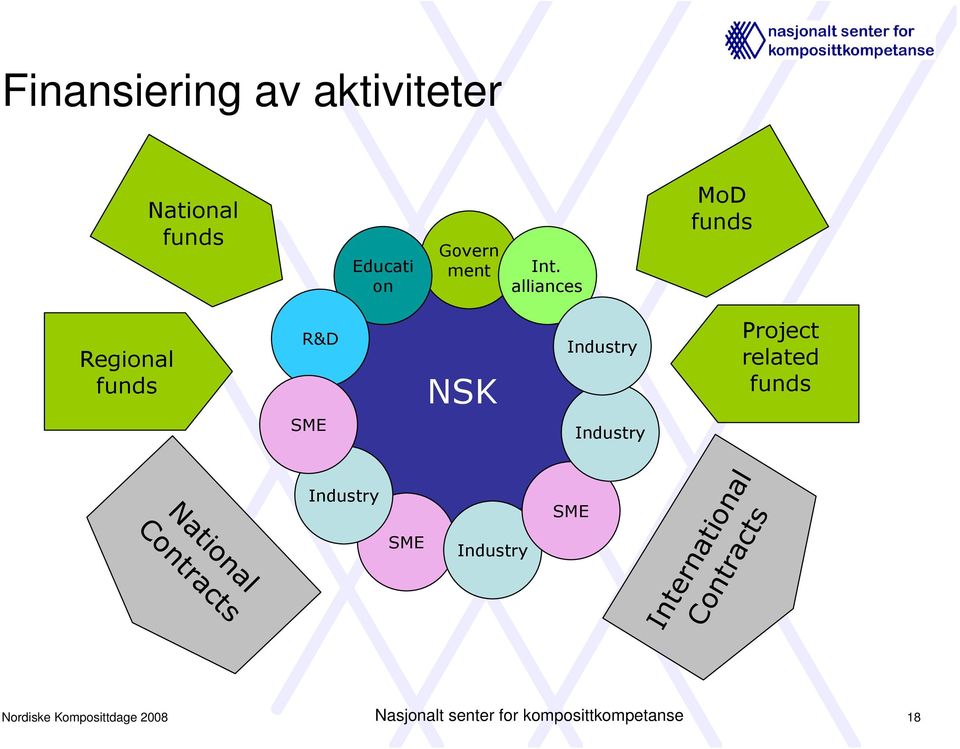 related funds National Contracts Industry SME Industry SME International