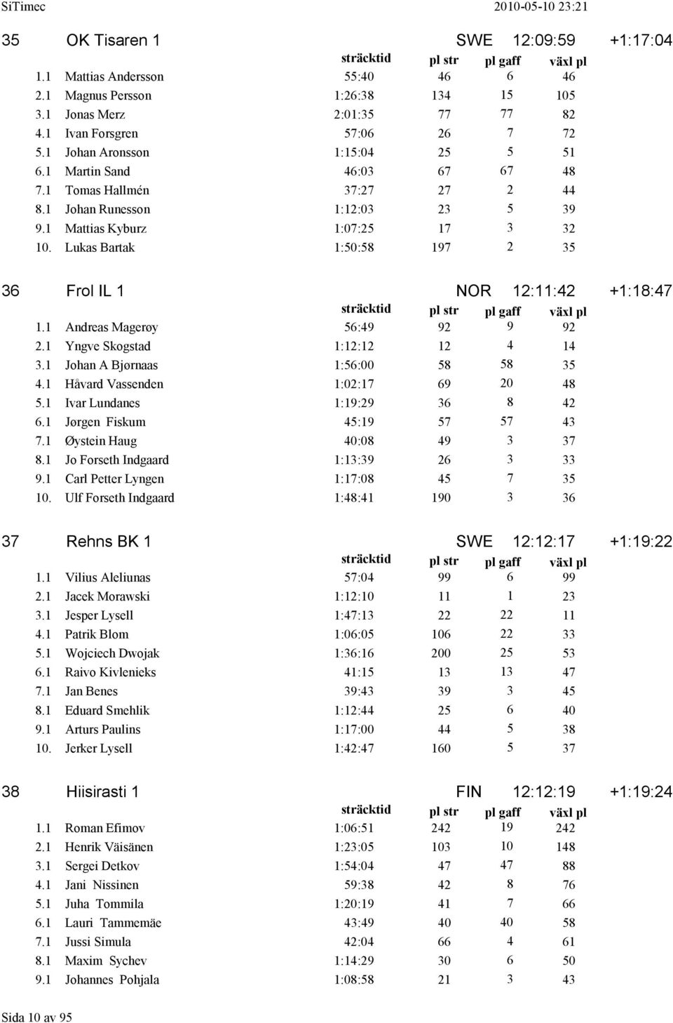 Lukas Bartak 1:50:58 197 2 35 36 Frol IL 1 NOR 12:11:42 +1:18:47 1.1 Andreas Magerøy 56:49 92 9 92 2.1 Yngve Skogstad 1:12:12 12 4 14 3.1 Johan A Bjørnaas 1:56:00 58 58 35 4.