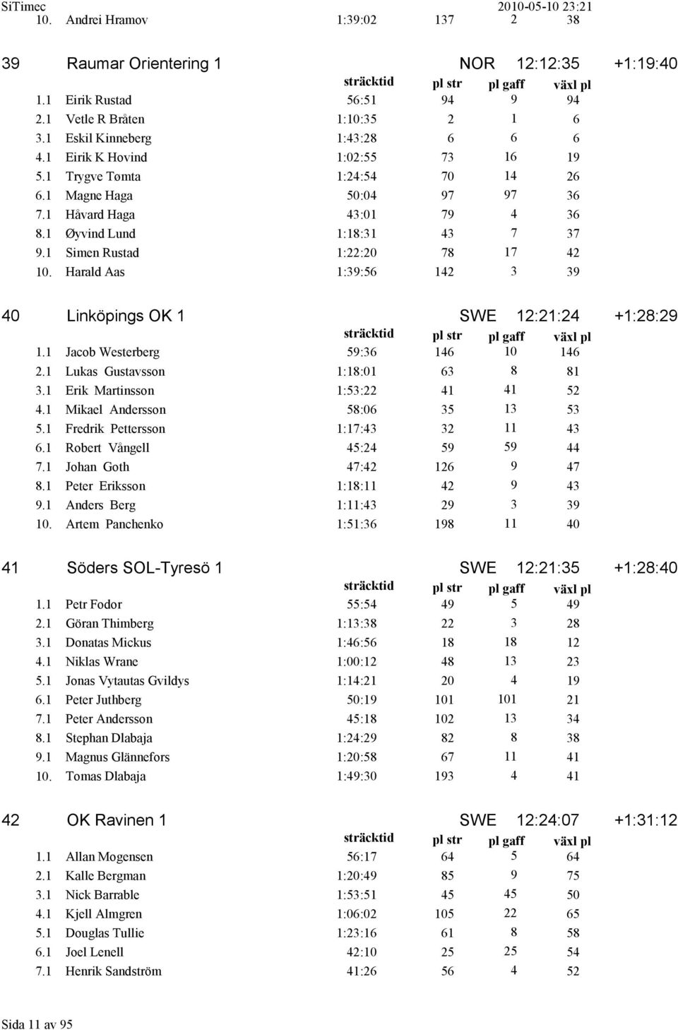 Harald Aas 1:39:56 142 3 39 40 Linköpings OK 1 SWE 12:21:24 +1:28:29 1.1 Jacob Westerberg 59:36 146 10 146 2.1 Lukas Gustavsson 1:18:01 63 8 81 3.1 Erik Martinsson 1:53:22 41 41 52 4.