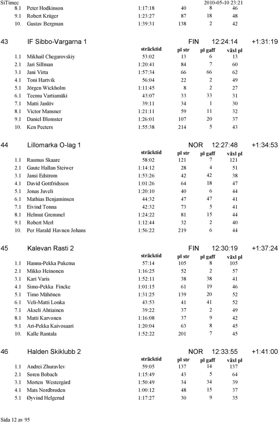1 Victor Mansner 1:21:11 59 11 32 9.1 Daniel Blomster 1:26:01 107 20 37 10. Ken Peeters 1:55:38 214 5 43 44 Lillomarka O-lag 1 NOR 12:27:48 +1:34:53 1.1 Rasmus Skaare 58:02 121 7 121 2.