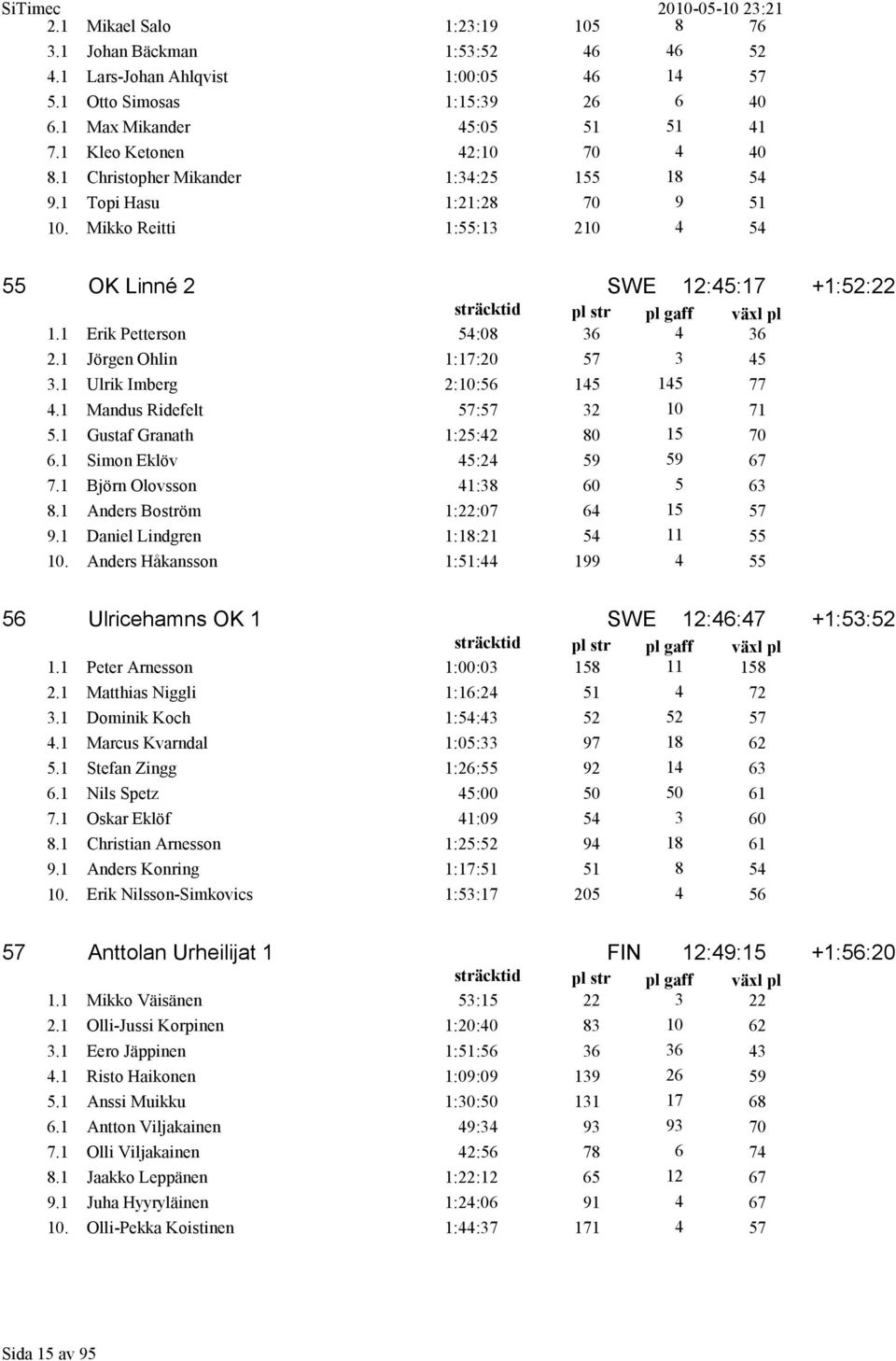 1 Erik Petterson 54:08 36 4 36 2.1 Jörgen Ohlin 1:17:20 57 3 45 3.1 Ulrik Imberg 2:10:56 145 145 77 4.1 Mandus Ridefelt 57:57 32 10 71 5.1 Gustaf Granath 1:25:42 80 15 70 6.