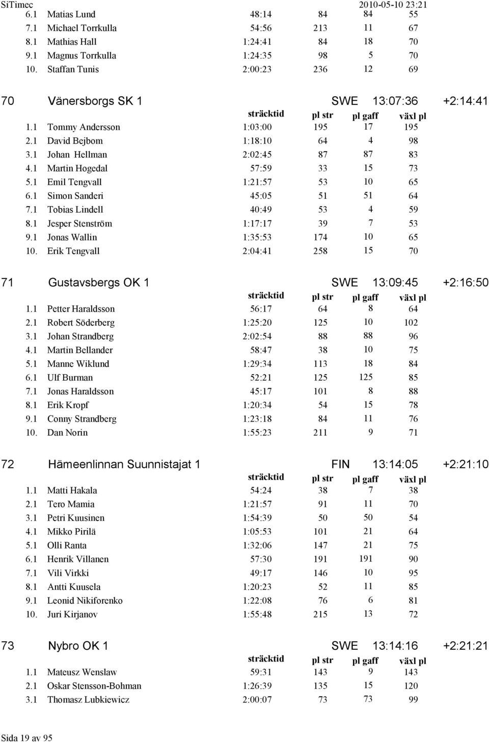 1 Martin Hogedal 57:59 33 15 73 5.1 Emil Tengvall 1:21:57 53 10 65 6.1 Simon Sanderi 45:05 51 51 64 7.1 Tobias Lindell 40:49 53 4 59 8.1 Jesper Stenström 1:17:17 39 7 53 9.