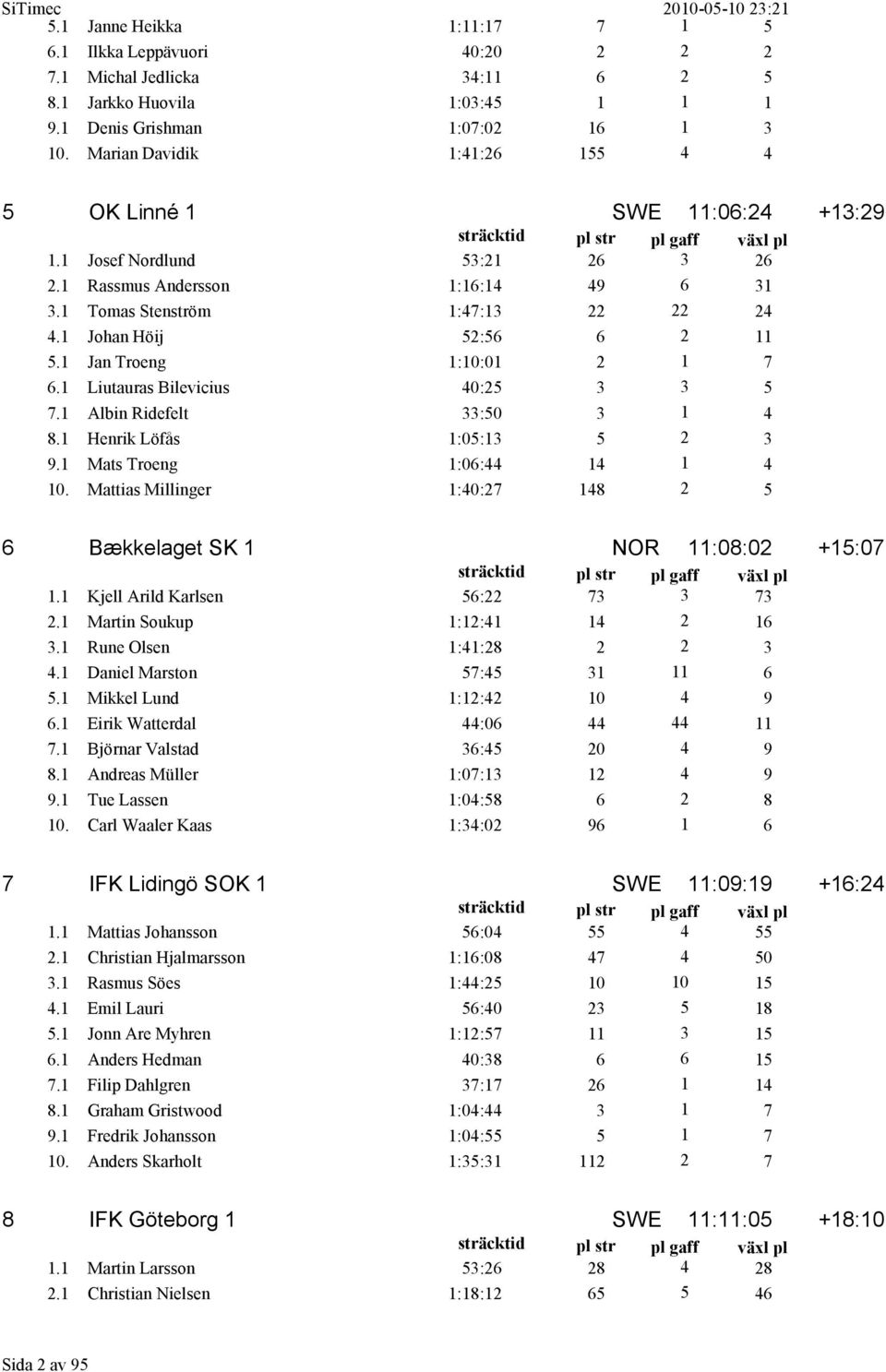 1 Johan Höij 52:56 6 2 11 5.1 Jan Troeng 1:10:01 2 1 7 6.1 Liutauras Bilevicius 40:25 3 3 5 7.1 Albin Ridefelt 33:50 3 1 4 8.1 Henrik Löfås 1:05:13 5 2 3 9.1 Mats Troeng 1:06:44 14 1 4 10.