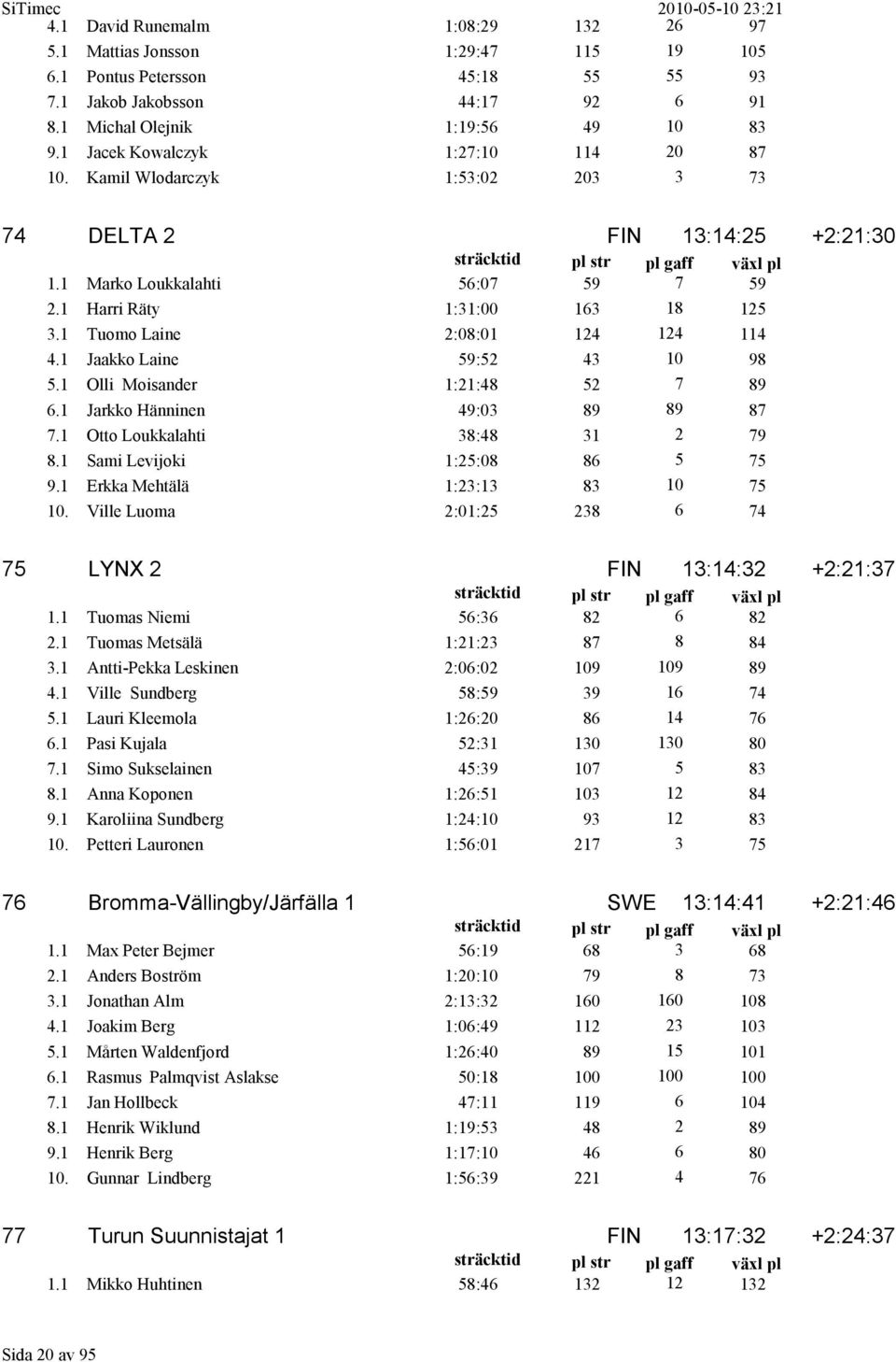 1 Tuomo Laine 2:08:01 124 124 114 4.1 Jaakko Laine 59:52 43 10 98 5.1 Olli Moisander 1:21:48 52 7 89 6.1 Jarkko Hänninen 49:03 89 89 87 7.1 Otto Loukkalahti 38:48 31 2 79 8.