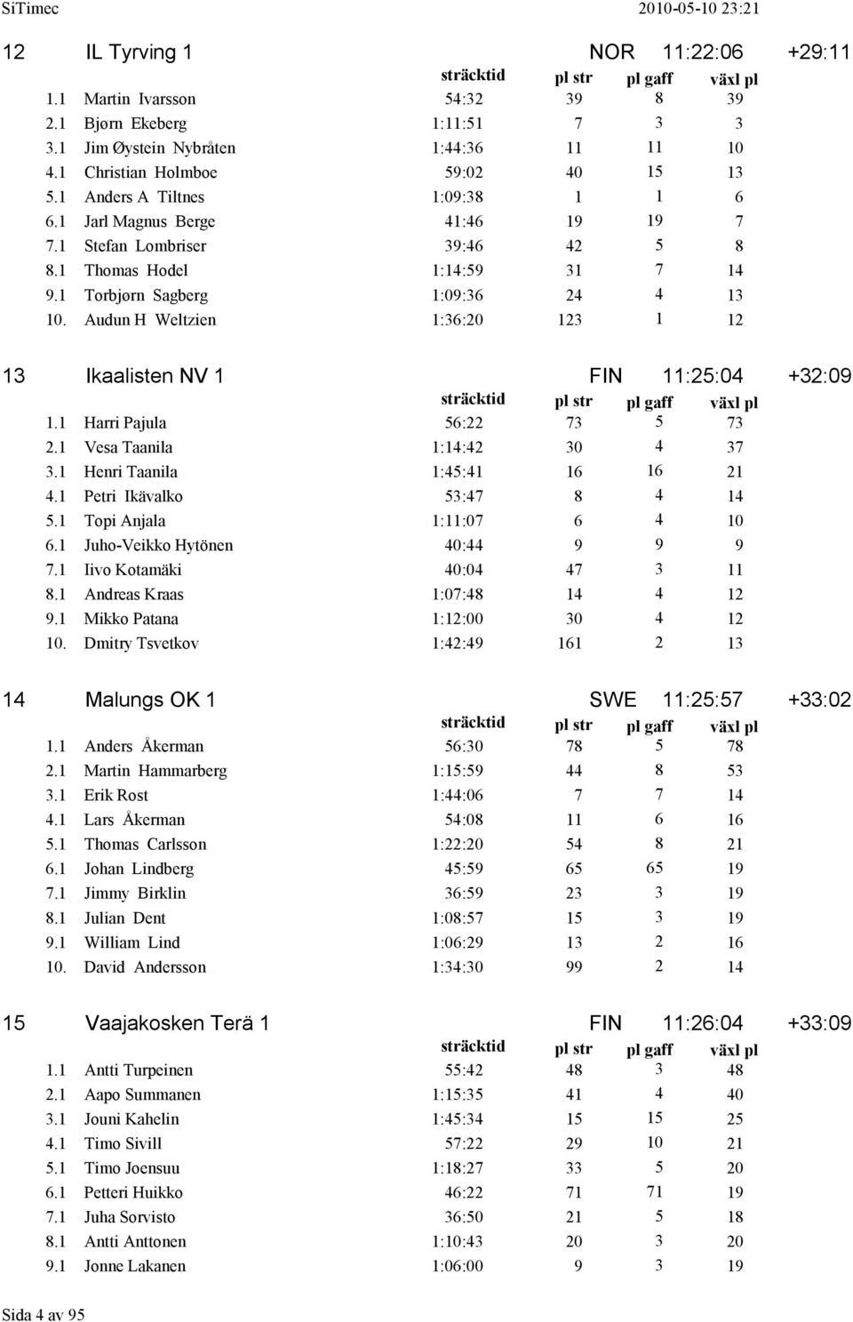 Audun H Weltzien 1:36:20 123 1 12 13 Ikaalisten NV 1 FIN 11:25:04 +32:09 1.1 Harri Pajula 56:22 73 5 73 2.1 Vesa Taanila 1:14:42 30 4 37 3.1 Henri Taanila 1:45:41 16 16 21 4.
