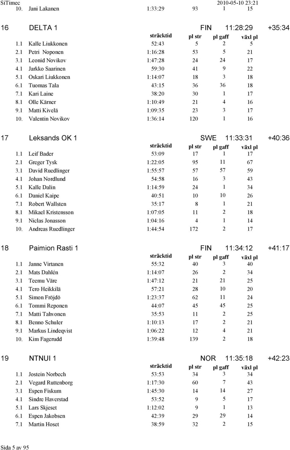 Valentin Novikov 1:36:14 120 1 16 17 Leksands OK 1 SWE 11:33:31 +40:36 1.1 Leif Bader 53:09 17 1 17 2.1 Greger Tysk 1:22:05 95 11 67 3.1 David Ruedlinger 1:55:57 57 57 59 4.