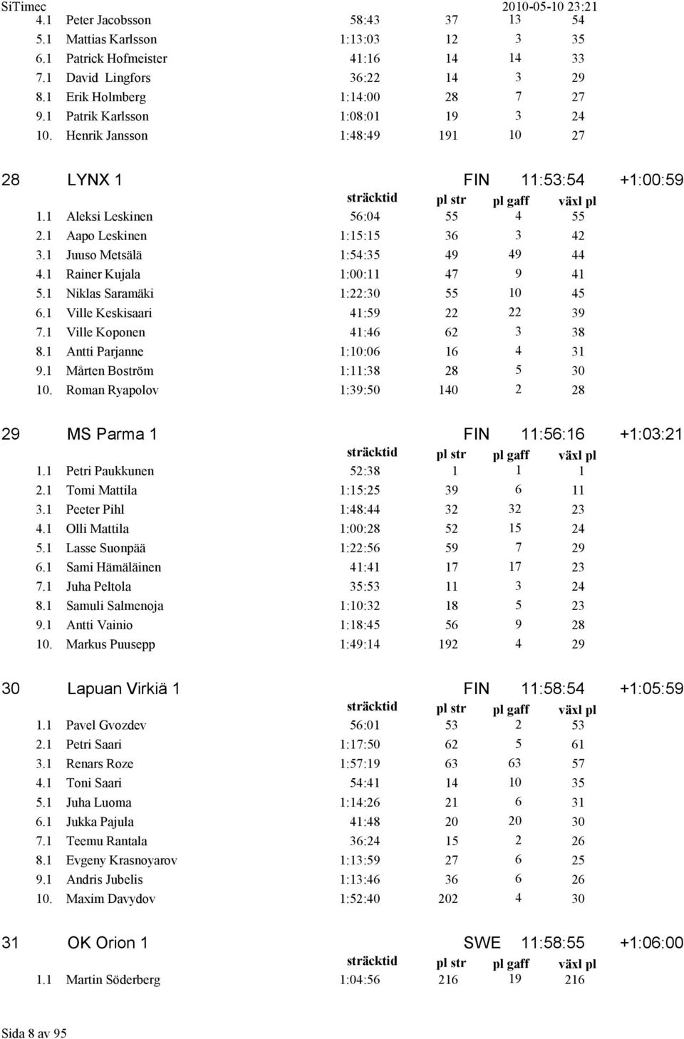 1 Juuso Metsälä 1:54:35 49 49 44 4.1 Rainer Kujala 1:00:11 47 9 41 5.1 Niklas Saramäki 1:22:30 55 10 45 6.1 Ville Keskisaari 41:59 22 22 39 7.1 Ville Koponen 41:46 62 3 38 8.