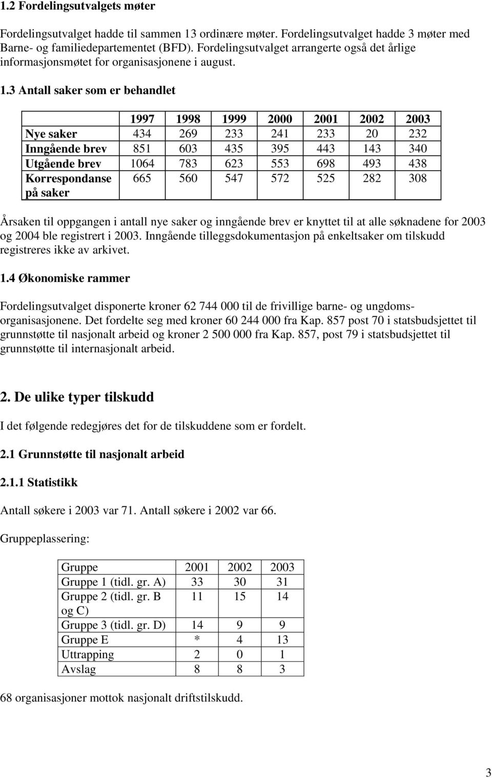 3 Antall saker som er behandlet 1997 1998 1999 2000 2001 2002 2003 Nye saker 434 269 233 241 233 20 232 Inngående brev 851 603 435 395 443 143 340 Utgående brev 1064 783 623 553 698 493 438