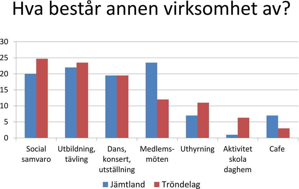 tävling Dans, konsert, utställning