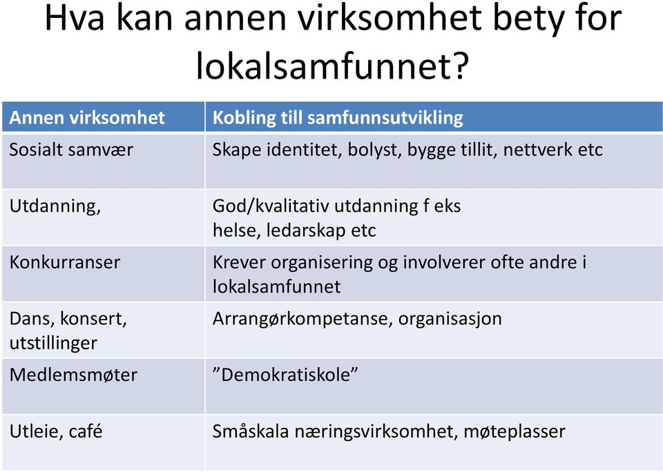 Kobling till samfunnsutvikling Skape identitet, bolyst, bygge tillit, nettverk etc God/kvalitativ utdanning f