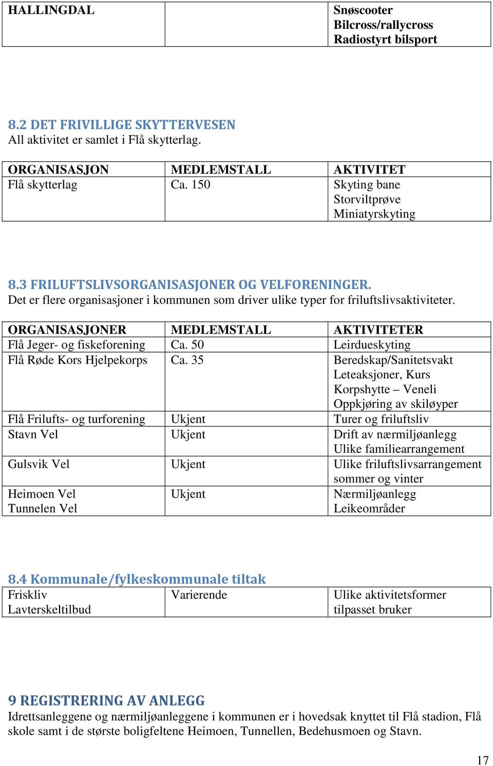 ORGANISASJONER MEDLEMSTALL AKTIVITETER Flå Jeger- og fiskeforening Ca. 50 Leirdueskyting Flå Røde Kors Hjelpekorps Ca.