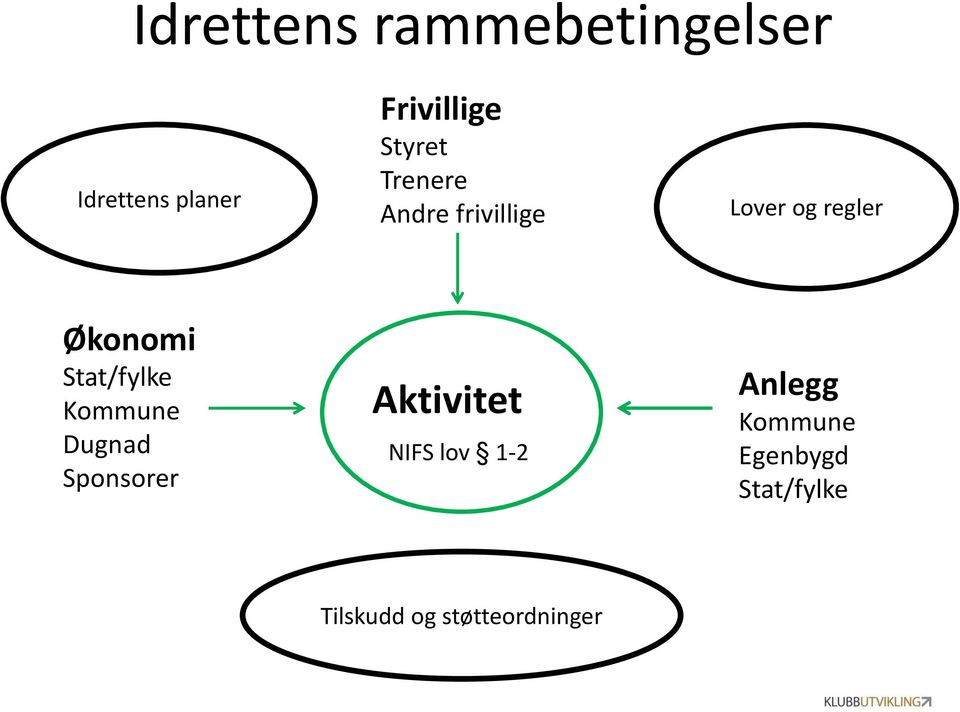 Stat/fylke Kommune Dugnad Sponsorer Aktivitet NIFS lov