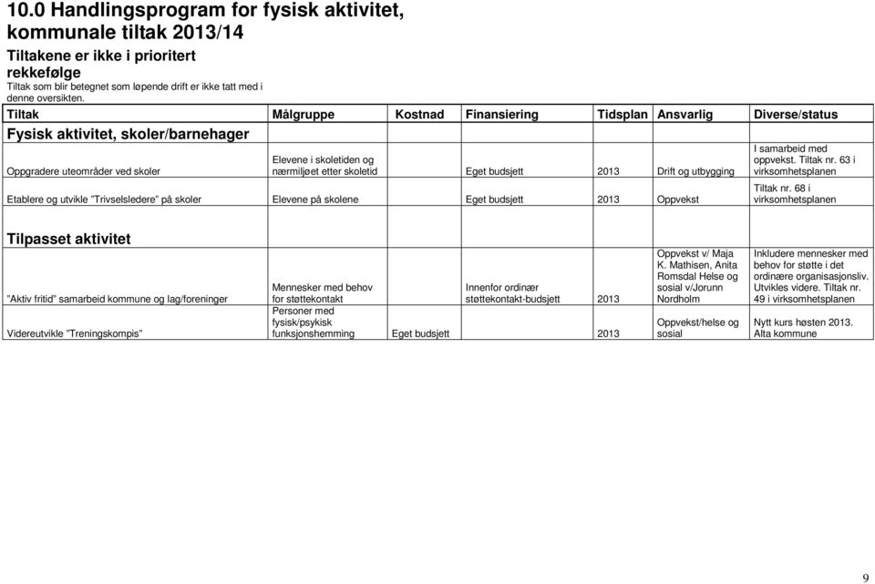 budsjett 2013 Drift og utbygging Etablere og utvikle Trivselsledere på skoler Elevene på skolene Eget budsjett 2013 Oppvekst I samarbeid med oppvekst. Tiltak nr. 63 i virksomhetsplanen Tiltak nr.