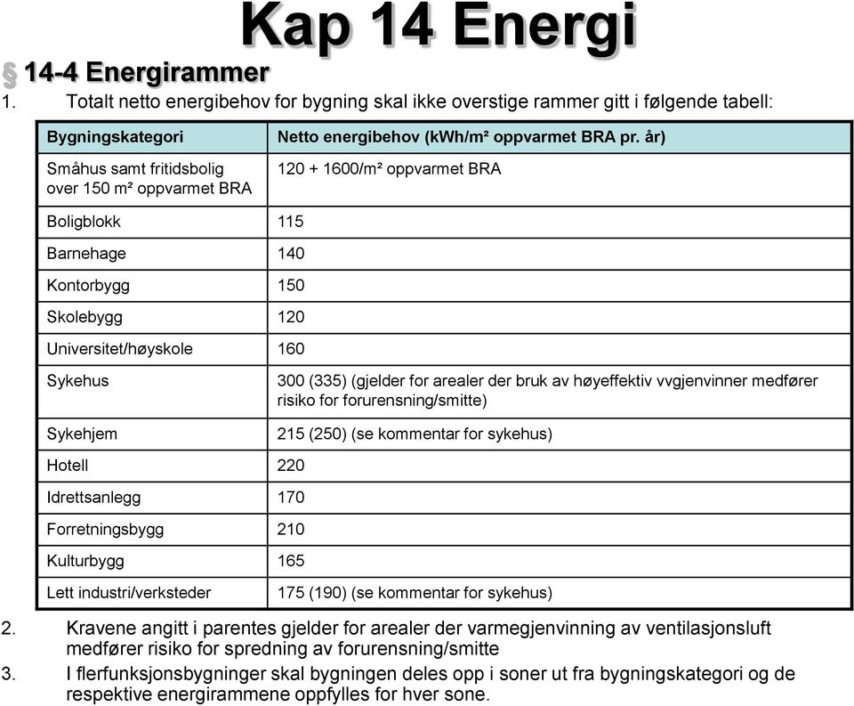 år) 120 + 1600/m² oppvarmet BRA Boligblokk 115 Barnehage 140 Kontorbygg 150 Skolebygg 120 Universitet/høyskole 160 Sykehus Sykehjem 300 (335) (gjelder for arealer der bruk av høyeffektiv vvgjenvinner