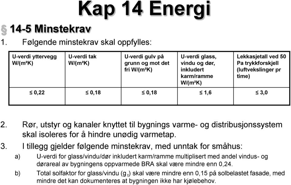 ved 50 Pa trykkforskjell (luftvekslinger pr time) 0,22 0,18 0,18 1,6 3,