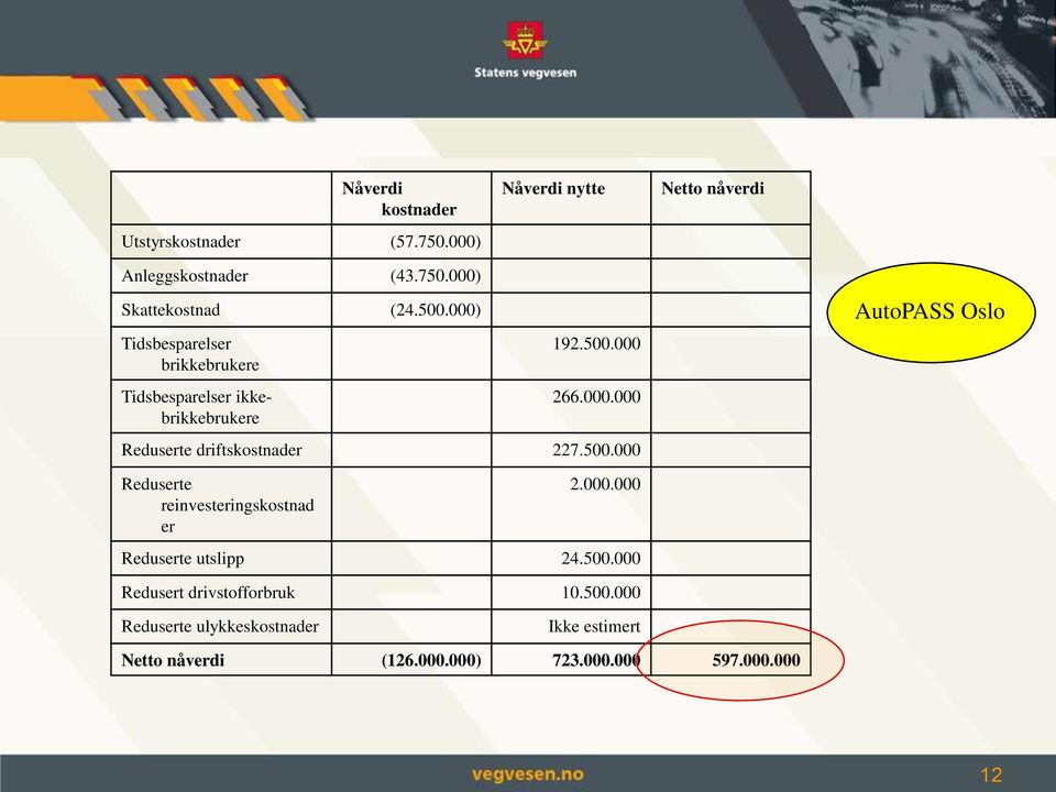 500.000 AutoPASS Oslo Reduserte reinvesteringskostnad er 2.000.000 Reduserte utslipp 24.500.000 Redusert drivstofforbruk 10.