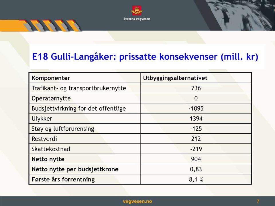 Operatørnytte 0 Budsjettvirkning for det offentlige -1095 Ulykker 1394 Støy og