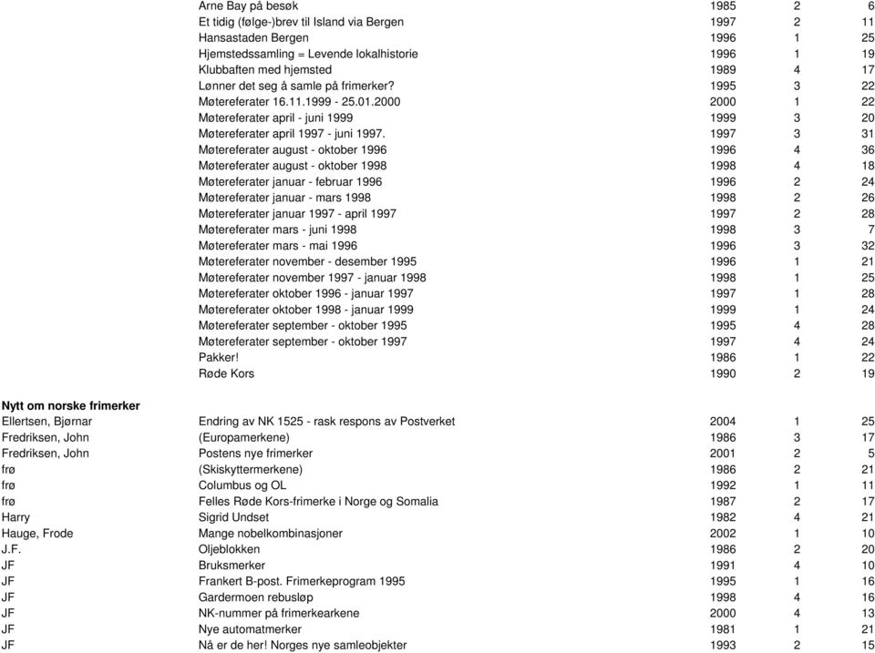 1997 3 31 Møtereferater august - oktober 1996 1996 4 36 Møtereferater august - oktober 1998 1998 4 18 Møtereferater januar - februar 1996 1996 2 24 Møtereferater januar - mars 1998 1998 2 26