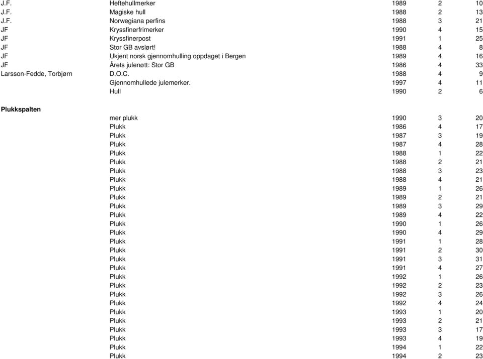 1997 4 11 Hull 1990 2 6 Plukkspalten mer plukk 1990 3 20 Plukk 1986 4 17 Plukk 1987 3 19 Plukk 1987 4 28 Plukk 1988 1 22 Plukk 1988 2 21 Plukk 1988 3 23 Plukk 1988 4 21 Plukk 1989 1 26 Plukk 1989 2