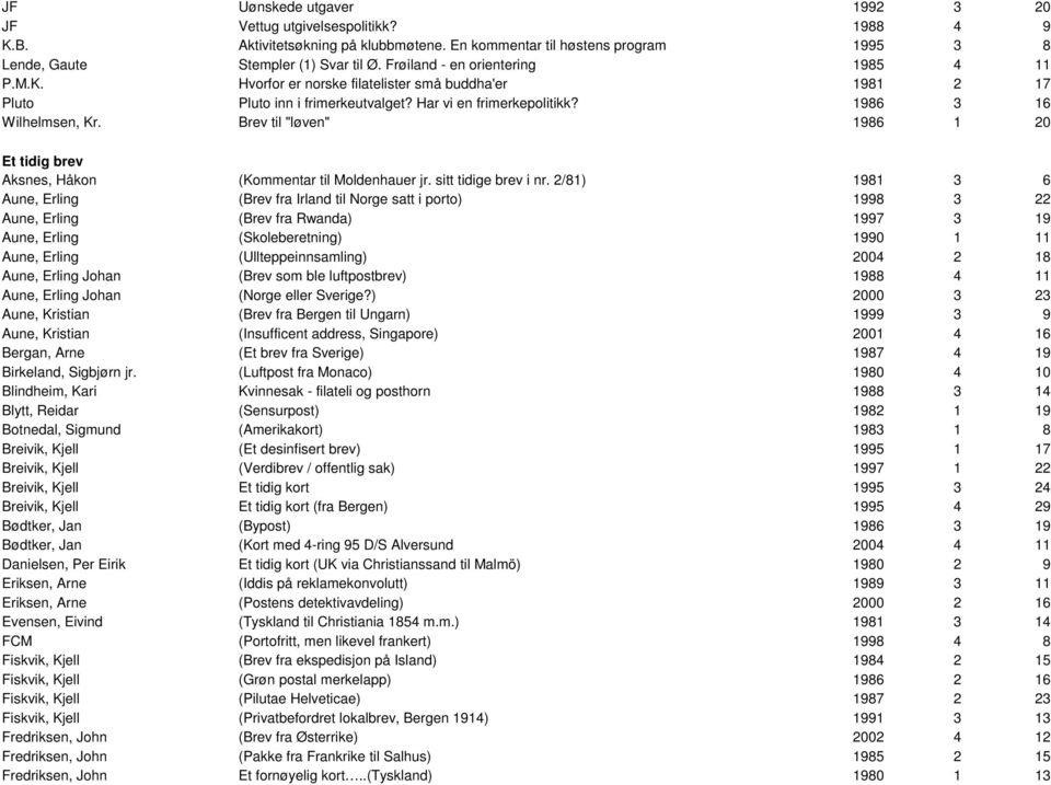 Brev til "løven" 1986 1 20 Et tidig brev Aksnes, Håkon (Kommentar til Moldenhauer jr. sitt tidige brev i nr.