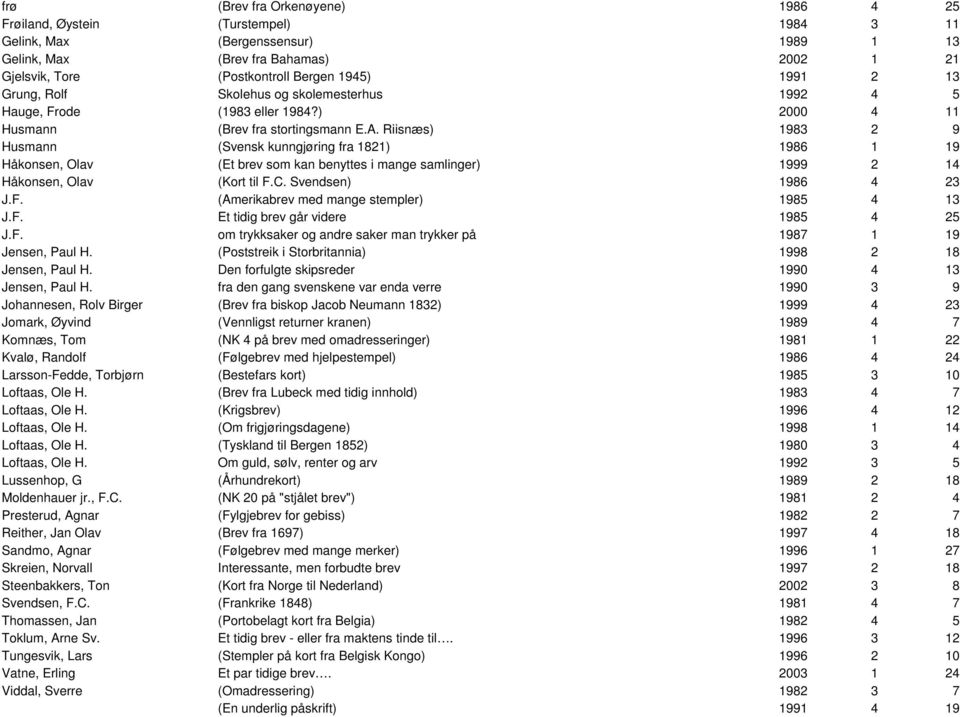 Riisnæs) 1983 2 9 Husmann (Svensk kunngjøring fra 1821) 1986 1 19 Håkonsen, Olav (Et brev som kan benyttes i mange samlinger) 1999 2 14 Håkonsen, Olav (Kort til F.