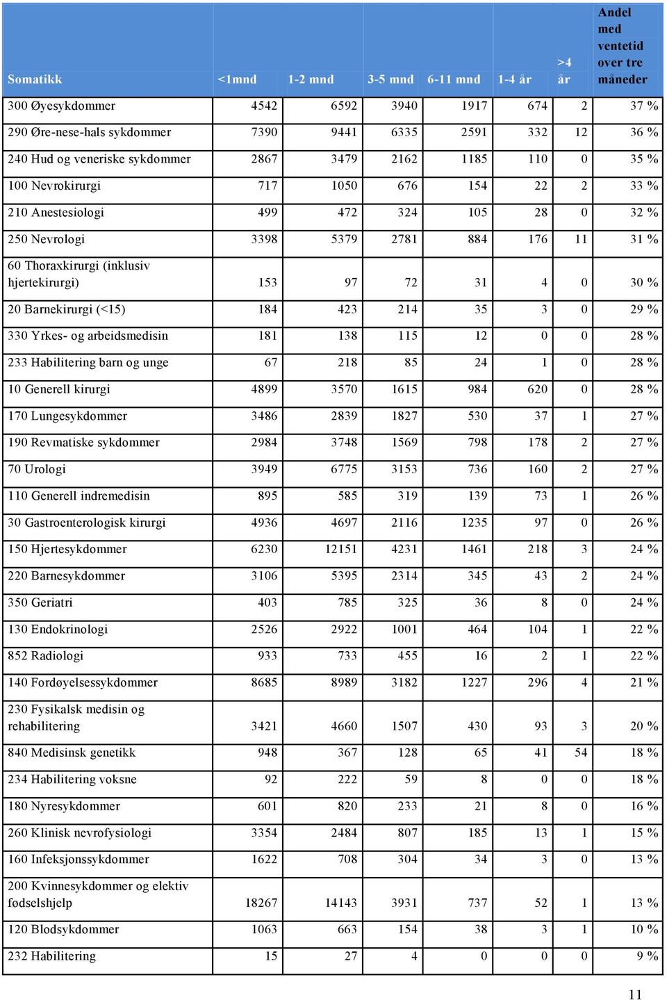 Thoraxkirurgi (inklusiv hjertekirurgi) 153 97 72 31 4 0 30 % 20 Barnekirurgi (<15) 184 423 214 35 3 0 29 % 330 Yrkes- og arbeidsmedisin 181 138 115 12 0 0 28 % 233 Habilitering barn og unge 67 218 85