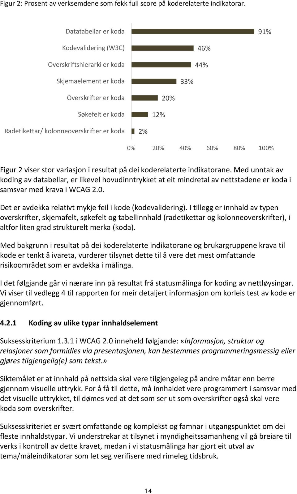 0% 20% 40% 60% 80% 100% Figur 2 viser stor variasjon i resultat på dei koderelaterte indikatorane.