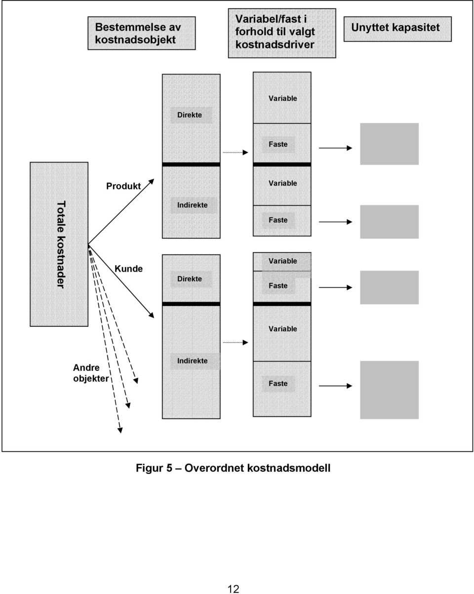 Totale kostnader Kunde Indirekte Direkte Faste Variable Faste Variable Andre