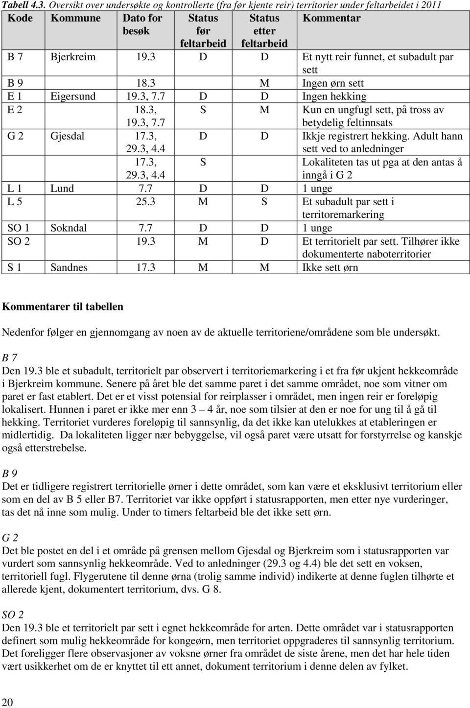 19.3 D D Et nytt reir funnet, et subadult par sett B 9 18.3 M Ingen ørn sett E 1 Eigersund 19.3, 7.7 D D Ingen hekking E 2 18.3, 19.3, 7.7 S M Kun en ungfugl sett, på tross av betydelig feltinnsats G 2 Gjesdal 17.