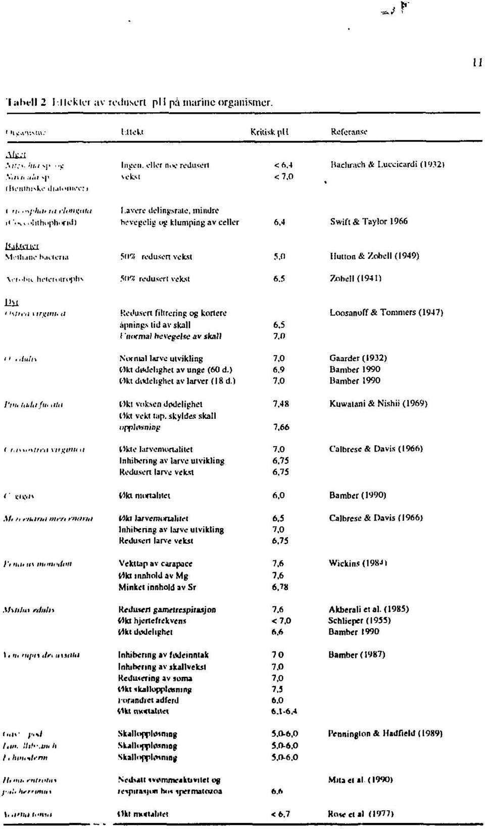 veksl Zobell(l94n Kei'usert filtrering og kortete apnings lid av skall f 'ttiktna} hevegelse av skall Loosanoff & Tommers (1947) Normal larve utvikling Oki dndehghet av unge (60 d.