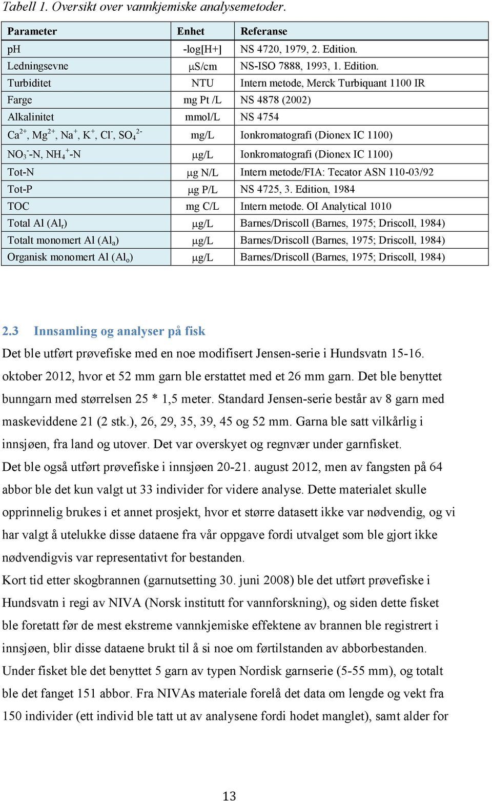 Turbiditet NTU Intern metode, Merck Turbiquant 11 IR Farge mg Pt /L NS 4878 (22) Alkalinitet mmol/l NS 474 Ca 2+, Mg 2+, Na +, K +, Cl - 2-, SO 4 mg/l Ionkromatografi (Dionex IC 11) NO - 3 -N, NH + 4