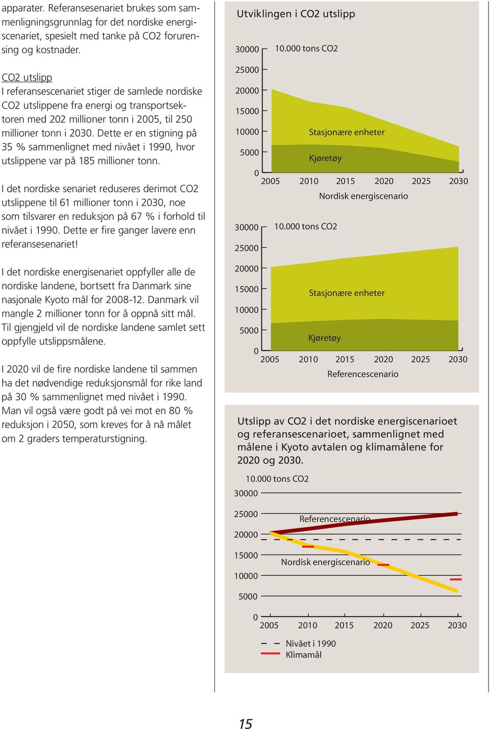 Dette er en stigning på 35 % sammenlignet med nivået i 199, hvor utslippene var på 185 millioner tonn.