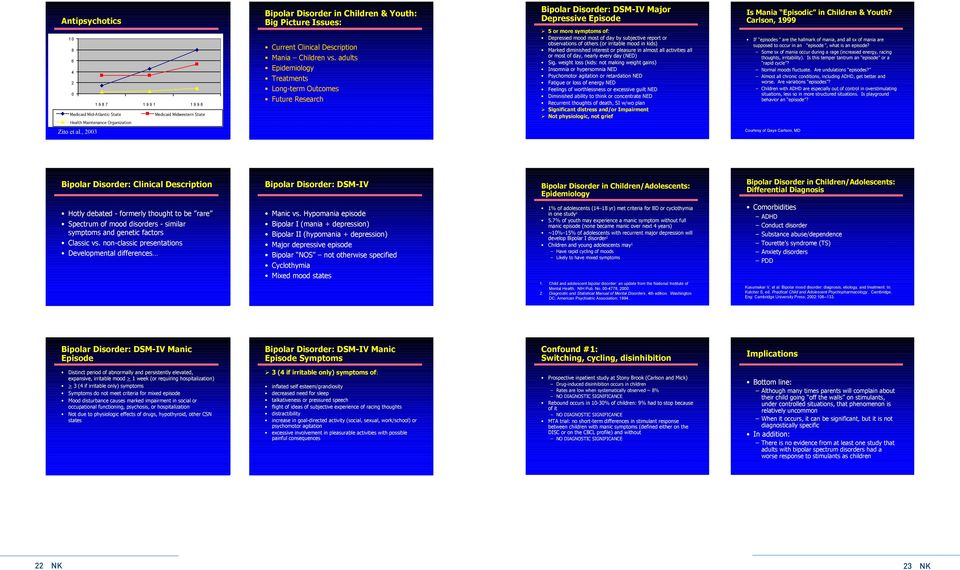 adults Epidemiology Treatments Long-term Outcomes Future Research Bipolar Disorder: DSM-IV Major Depressive Episode 5 or more symptoms of: Depressed mood most of day by subjective report or