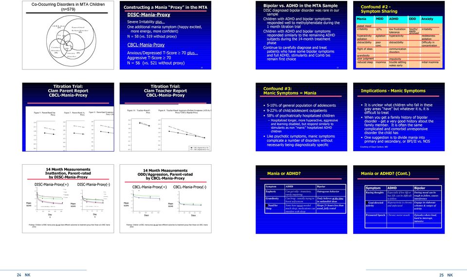 mania symptom (happy excited, more energy, more confident) N = 58 (vs. 519 without proxy) CBCL-Mania-Proxy Anxious/Depressed T-Score 7 plus Aggressive T-Score 7 N = 56 (vs.