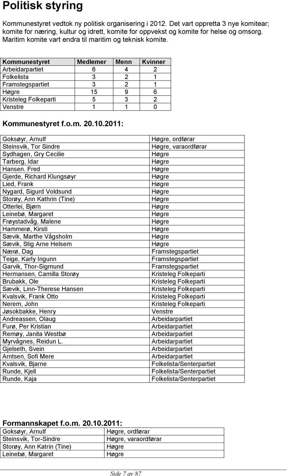 Kommunestyret Medlemer Menn Kvinner Arbeidarpartiet 6 4 2 Folkelista 3 2 1 Framstegspartiet 3 2 1 Høgre 15 9 6 Kristeleg Folkeparti 5 3 2 Venstre 1 1 0 Kommunestyret f.o.m. 20.10.