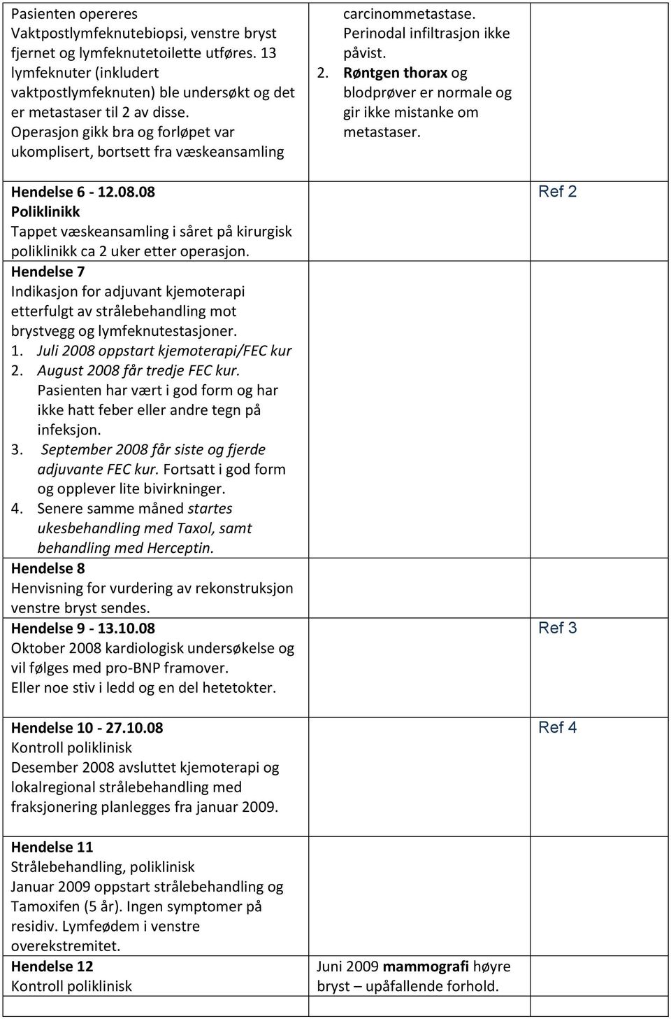 Røntgen thorax og blodprøver er normale og gir ikke mistanke om metastaser. Hendelse 6-12.08.08 Poliklinikk Tappet væskeansamling i såret på kirurgisk poliklinikk ca 2 uker etter operasjon.