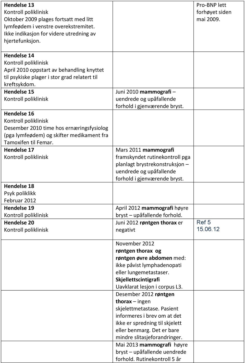 Hendelse 15 Kontroll poliklinisk Hendelse 16 Kontroll poliklinisk Desember 2010 time hos ernæringsfysiolog (pga lymfeødem) og skifter medikament fra Tamoxifen til Femar.