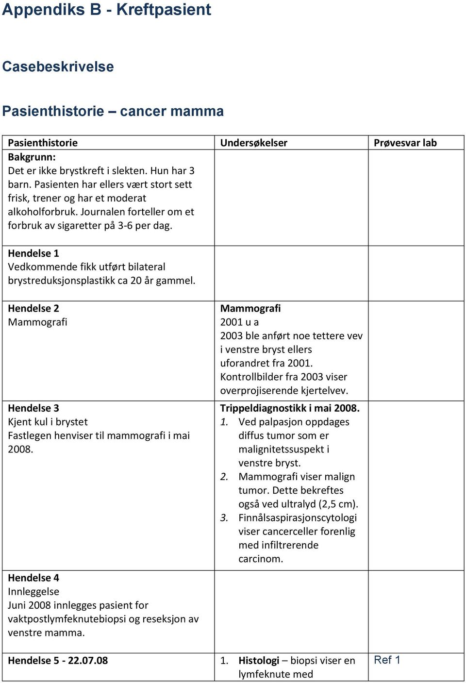 Hendelse 1 Vedkommende fikk utført bilateral brystreduksjonsplastikk ca 20 år gammel. Hendelse 2 Mammografi Hendelse 3 Kjent kul i brystet Fastlegen henviser til mammografi i mai 2008.