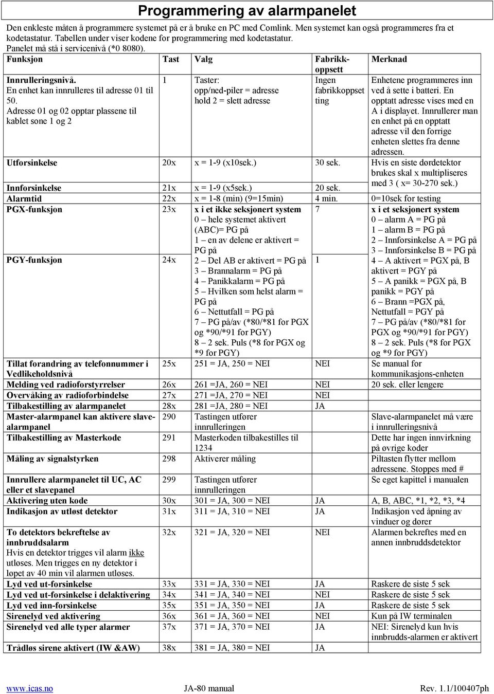 Men systemet kan også programmeres fra et kodetastatur. Tabellen under viser kodene for programmering med kodetastatur. Panelet må stå i servicenivå (*0 8080).