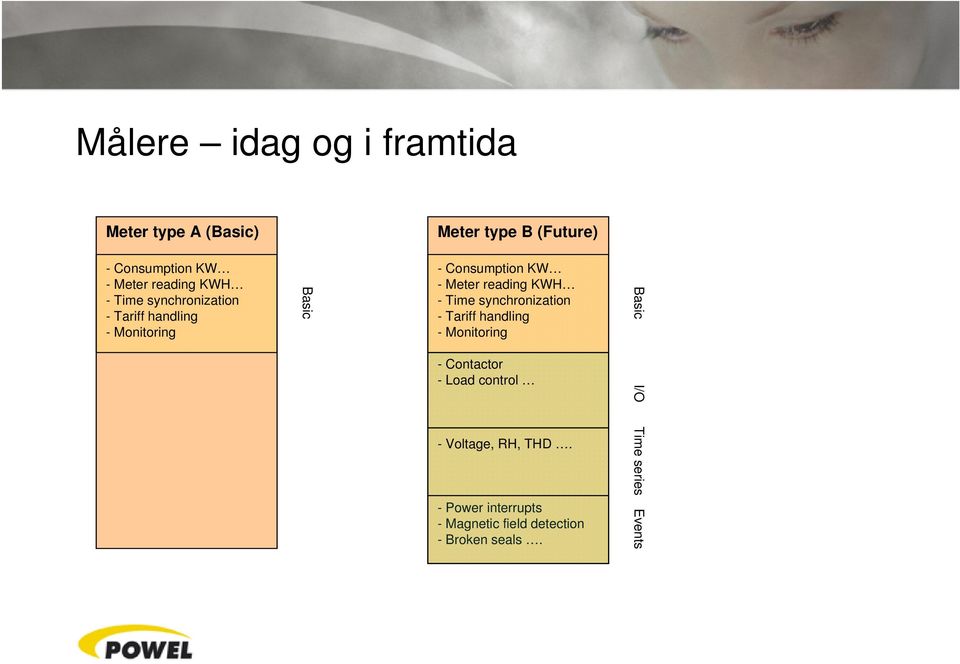 reading KWH - Time synchronization - Tariff handling -Monitoring -Contactor - Load control -